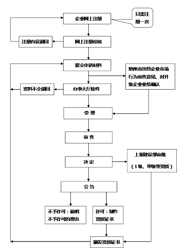 新疆市政公用工程三级资质申请流程.gif