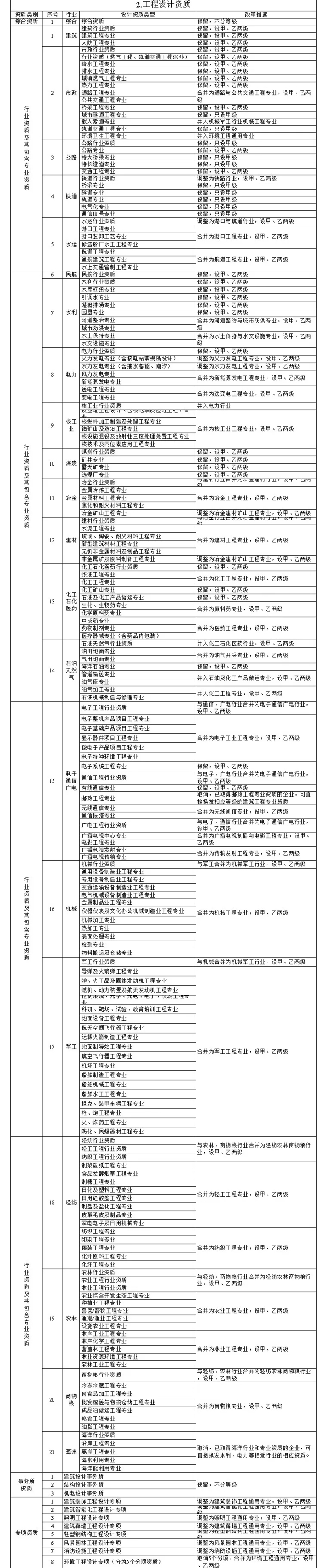 工程设计资质办理